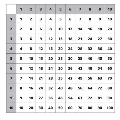 Plakát na tabuli - násobilková tabulka