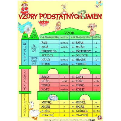 Vzory podstatných jmen / Skloňování vzorů podstatných jmen rodu mužského