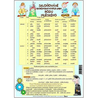 Vzory podstatných jmen / Skloňování vzorů podstatných jmen rodu mužského
